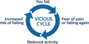 vicious cycle of falling
